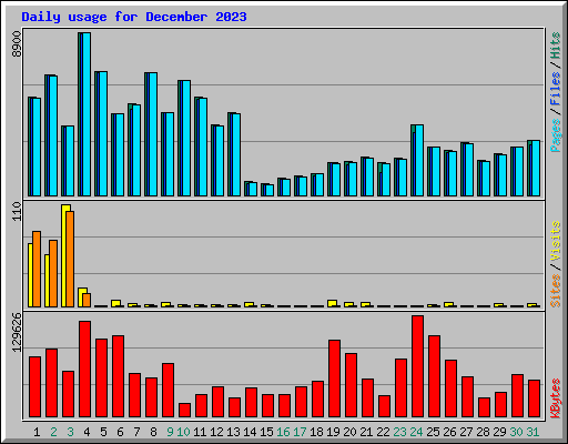 Daily usage for December 2023