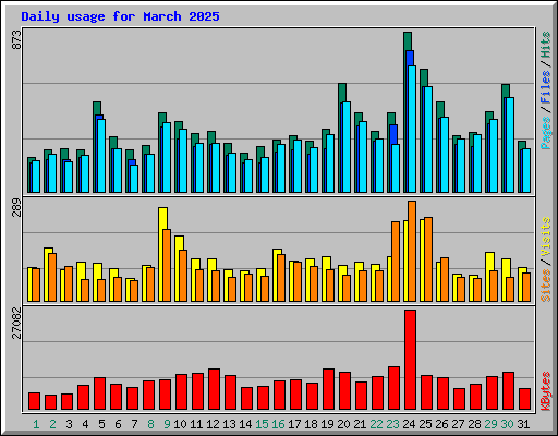Daily usage for March 2025