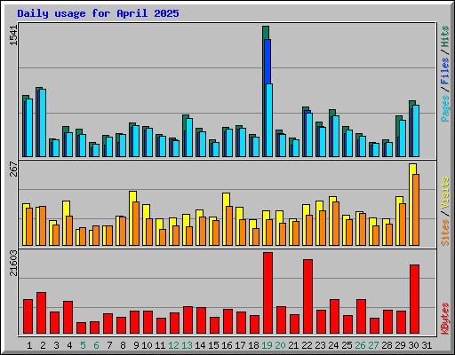 Daily usage for April 2025