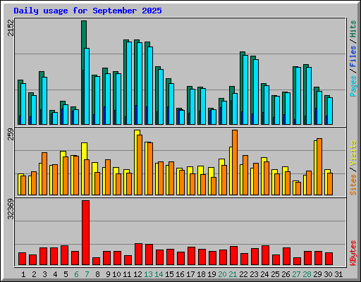 Daily usage for September 2025