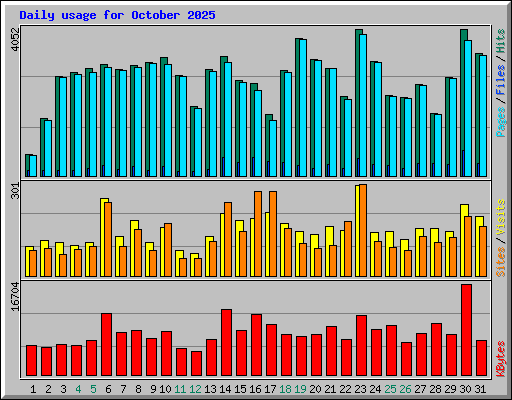 Daily usage for October 2025
