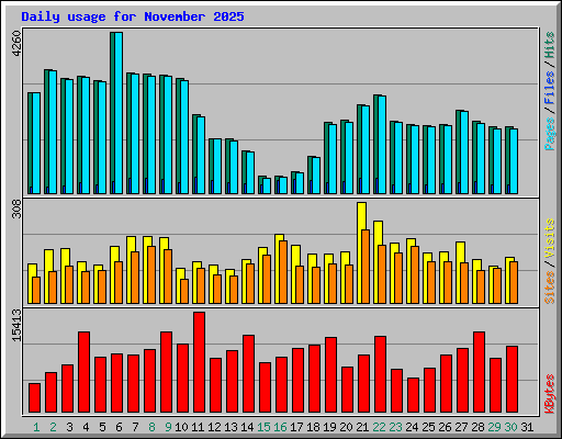 Daily usage for November 2025