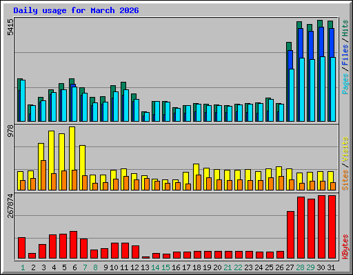Daily usage for March 2026