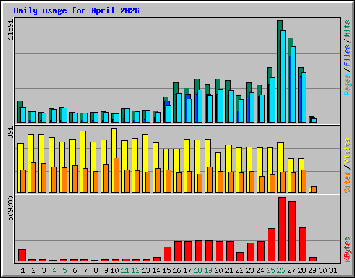 Daily usage for April 2026