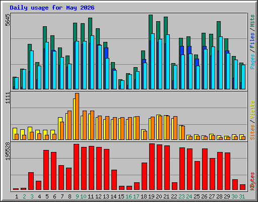 Daily usage for May 2026