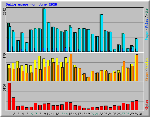 Daily usage for June 2026