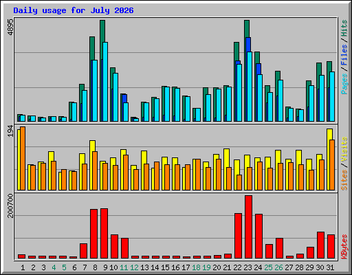Daily usage for July 2026