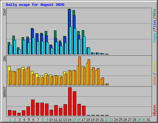 Daily usage for August 2026