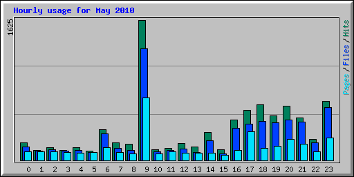 Hourly usage for May 2010