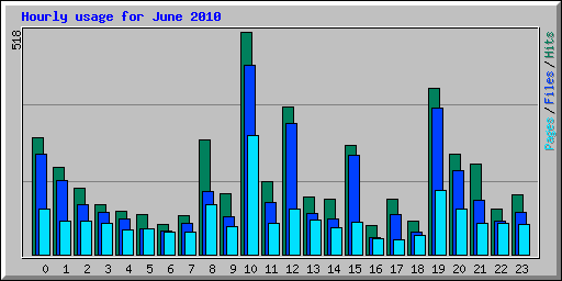 Hourly usage for June 2010