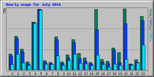 Hourly usage for July 2010