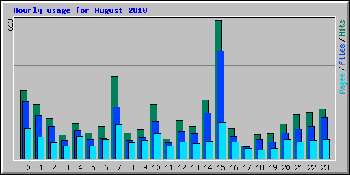 Hourly usage for August 2010