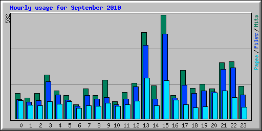 Hourly usage for September 2010