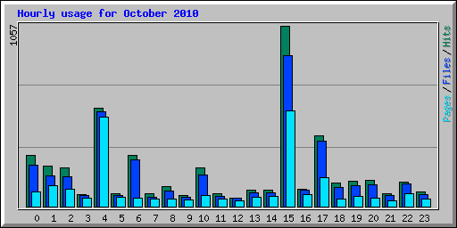 Hourly usage for October 2010