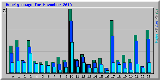 Hourly usage for November 2010