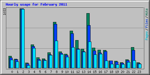 Hourly usage for February 2011