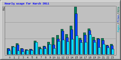 Hourly usage for March 2011