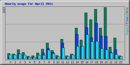 Hourly usage for April 2011
