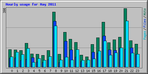 Hourly usage for May 2011