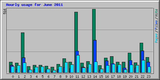 Hourly usage for June 2011