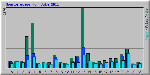 Hourly usage for July 2011