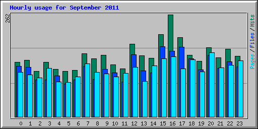Hourly usage for September 2011