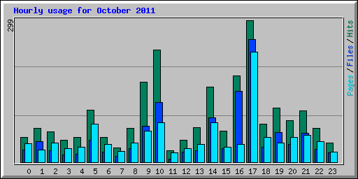 Hourly usage for October 2011
