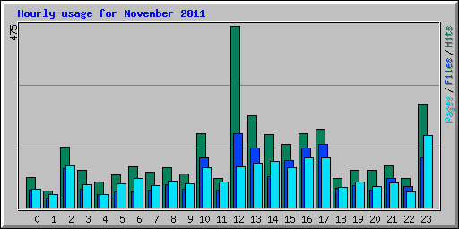 Hourly usage for November 2011