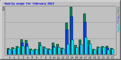 Hourly usage for February 2012