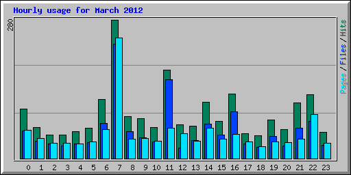 Hourly usage for March 2012