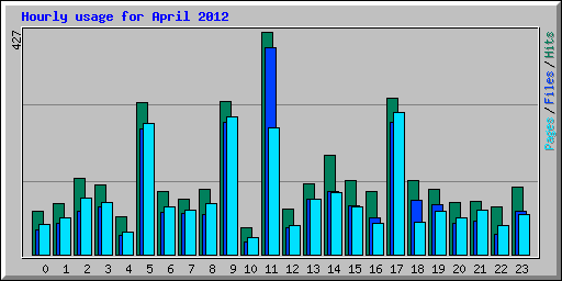 Hourly usage for April 2012