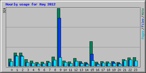 Hourly usage for May 2012