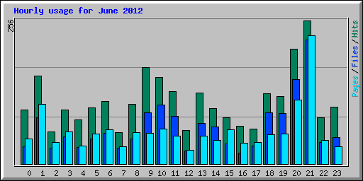 Hourly usage for June 2012