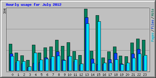 Hourly usage for July 2012