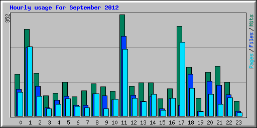 Hourly usage for September 2012