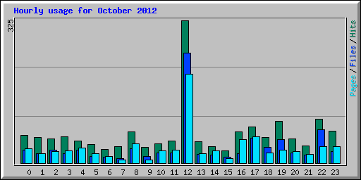 Hourly usage for October 2012
