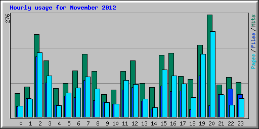 Hourly usage for November 2012