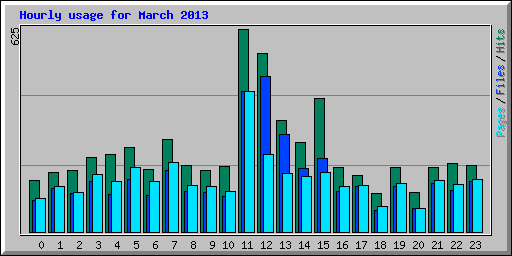 Hourly usage for March 2013