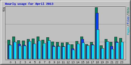 Hourly usage for April 2013