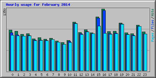 Hourly usage for February 2014