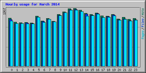 Hourly usage for March 2014