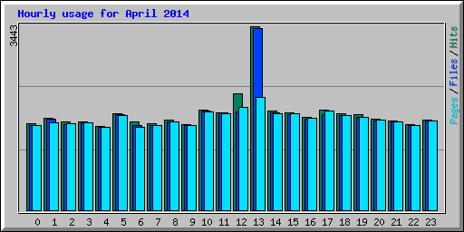 Hourly usage for April 2014