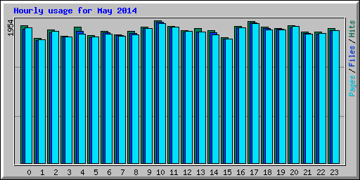 Hourly usage for May 2014