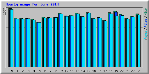 Hourly usage for June 2014
