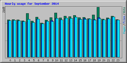 Hourly usage for September 2014