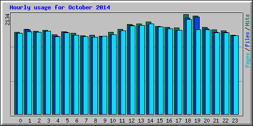 Hourly usage for October 2014