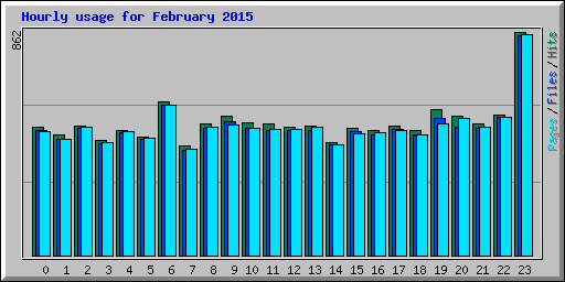 Hourly usage for February 2015