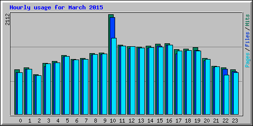 Hourly usage for March 2015