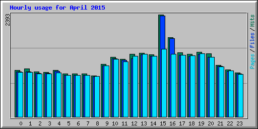 Hourly usage for April 2015