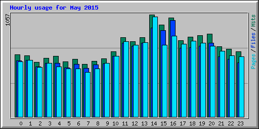 Hourly usage for May 2015
